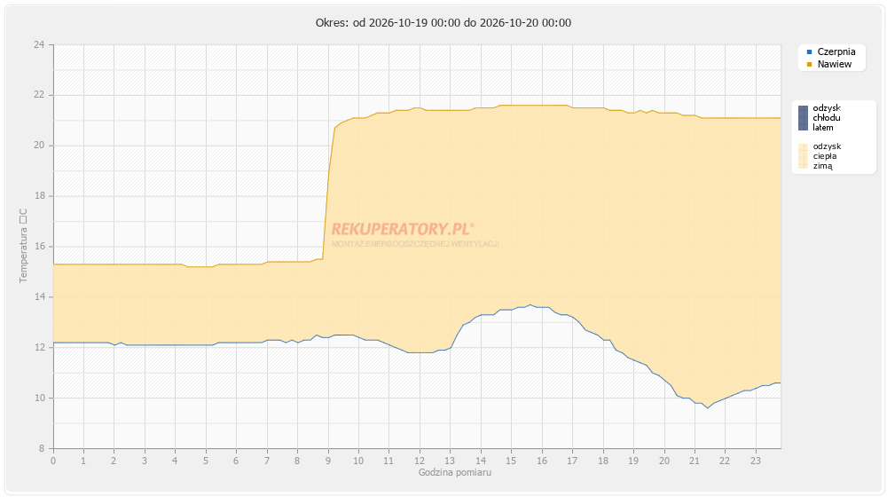 temperatura powietrza instalacji - ostatnia doba