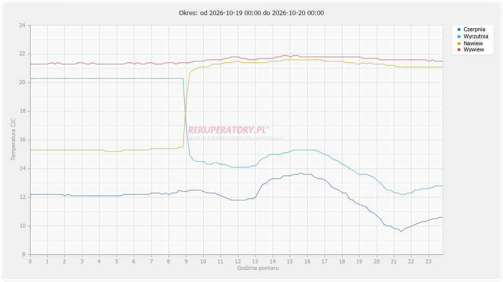 temperatura powietrza wyrzucanego instalacji - ostatnia doba