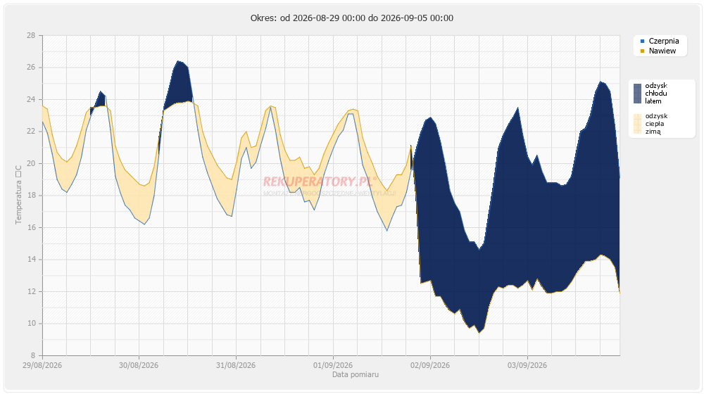 temperatura powietrza instalacji - 7 ostatnich dni