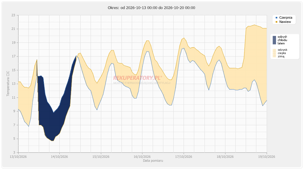 temperatura powietrza instalacji - 7 ostatnich dni