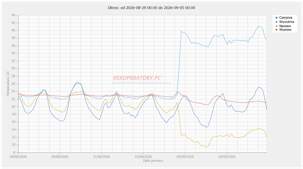 temperatura powietrza wyrzucanego instalacji - 7 ostatnich dni