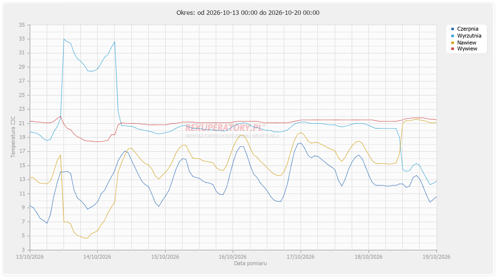 temperatura powietrza wyrzucanego instalacji - 7 ostatnich dni